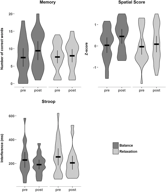 Violin plots showing the effect of balance training on memory, spatial cognition, and executive function in healthy adults. Balance training enhances longevity training and longevity exercise by improving cognitive performance compared to relaxation.