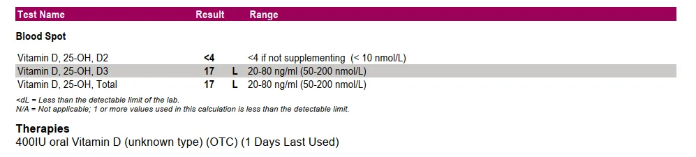 vitamin d blood test low levels Screenshot of vitamin D blood test showing low 25(OH)D levels
