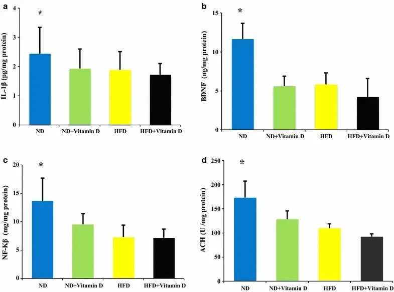vitamin d cognitive inflammatory markers Bar graphs showing changes in IL-1β, BDNF, NF-κB, and AChE levels with vitamin D supplementation under different diets.