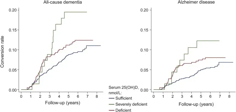vitamin d deficiency dementia risk Graphs showing conversion rates to all-cause dementia and Alzheimer’s disease based on vitamin D status over 8 years.