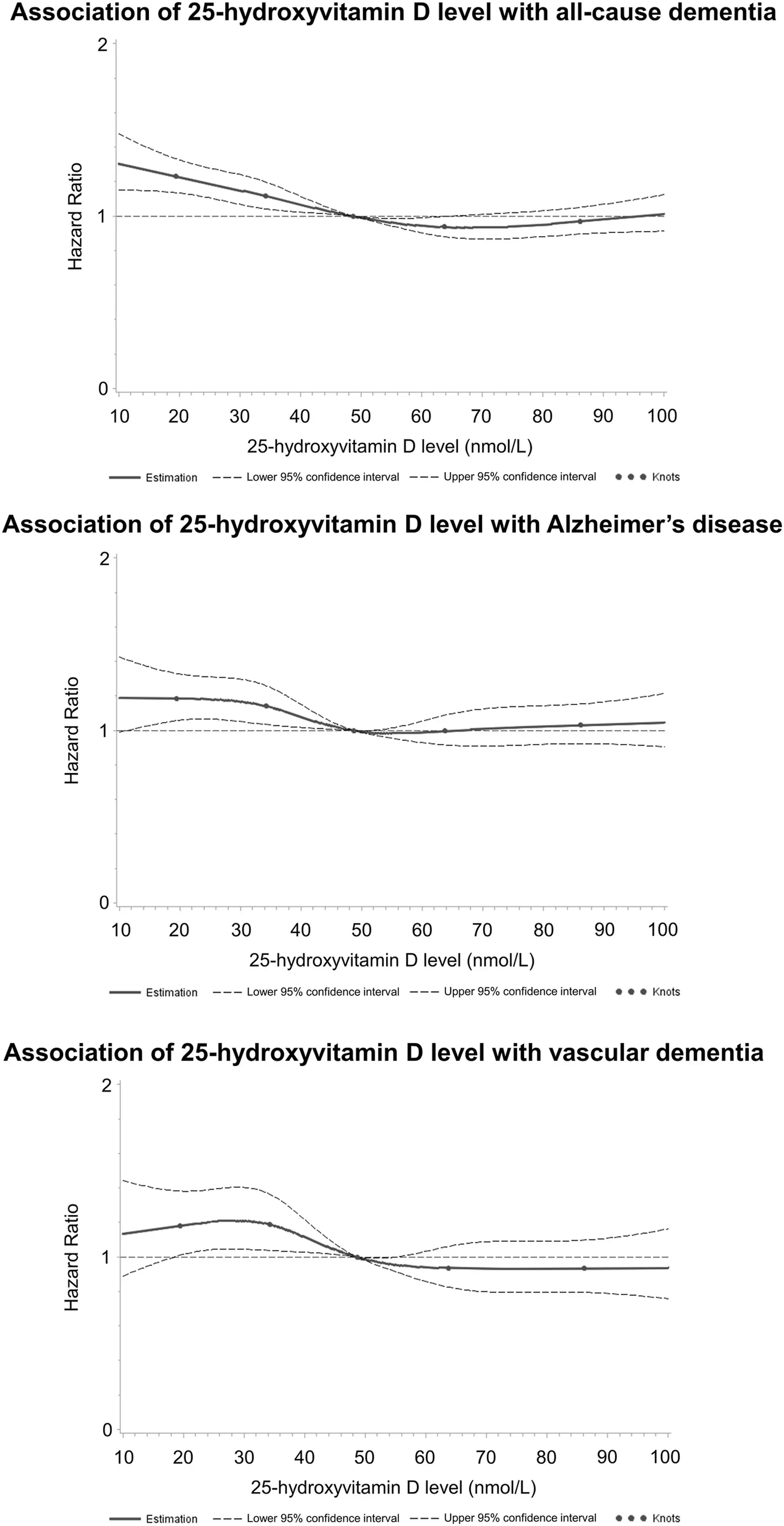 vitamin d levels and dementia risk graphs Hazard ratio graphs showing relationship between vitamin D levels and risk of all-cause, Alzheimer’s, and vascular dementia.