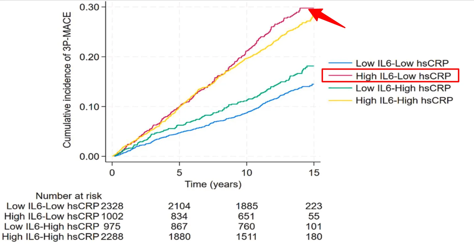 Chart showing higher cardiovascular risk from high IL-6 with low CRP