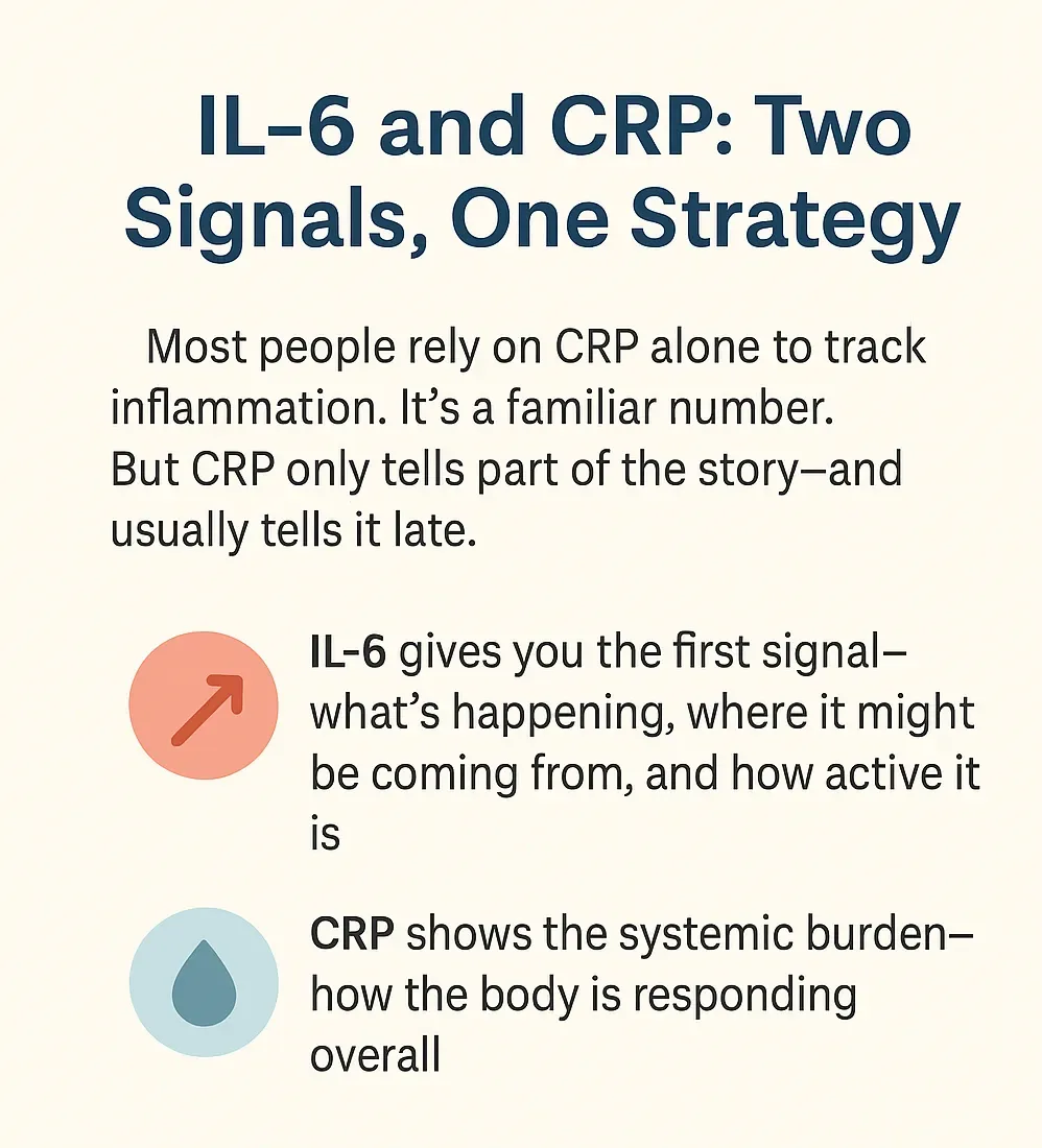 Overview of IL-6 and CRP roles in inflammation with icons. How to use Interleukin 6 test with CRP test.