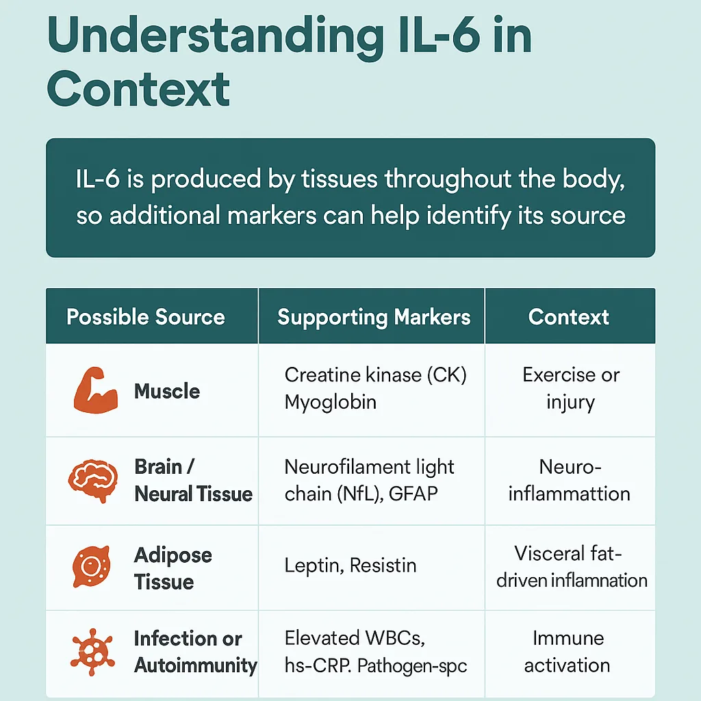 Table of possible IL-6 sources and supporting biomarkers. How you can use your Interleukin 6 test results.