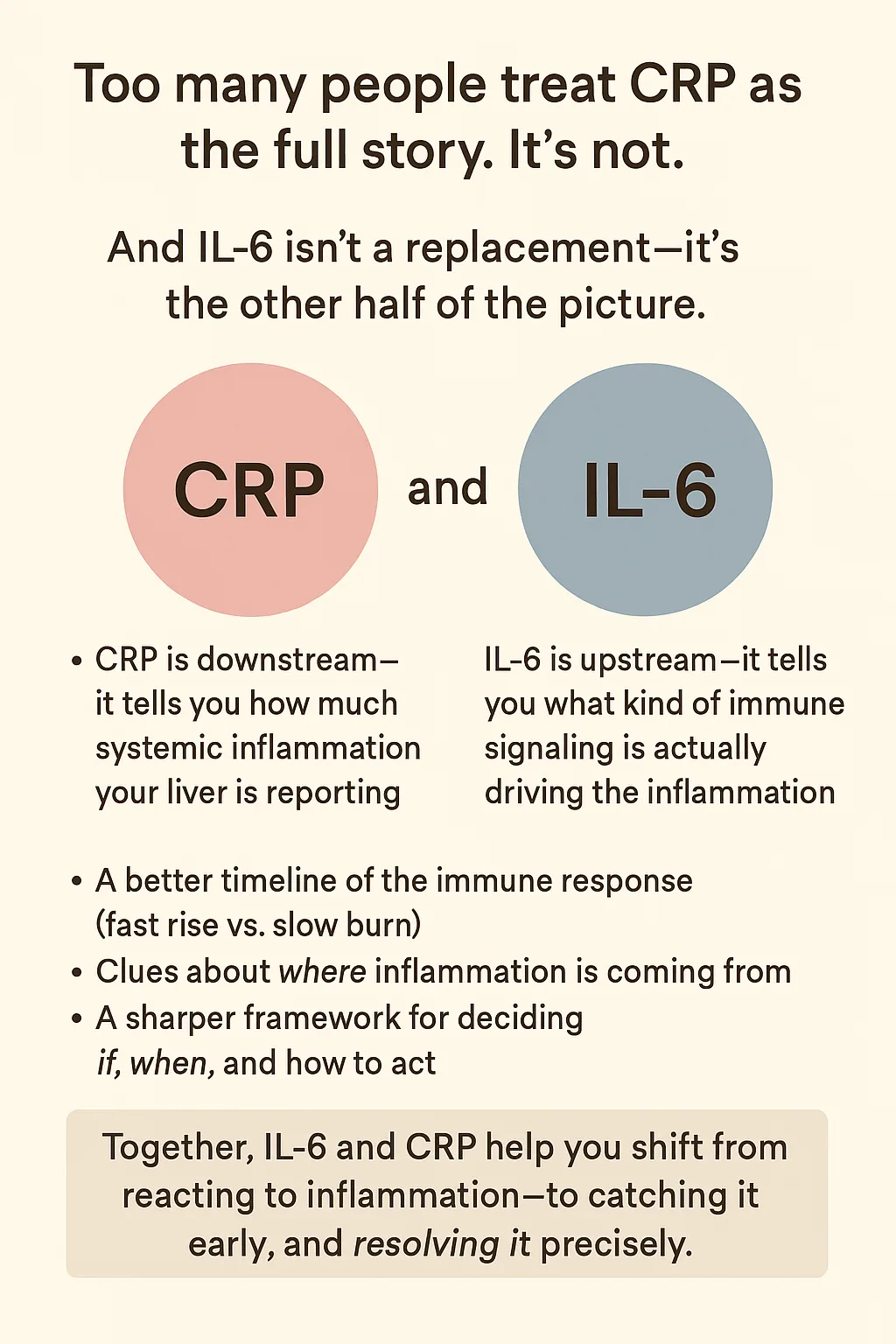 Comparison of interleukin-6 and CRP in detecting inflammation