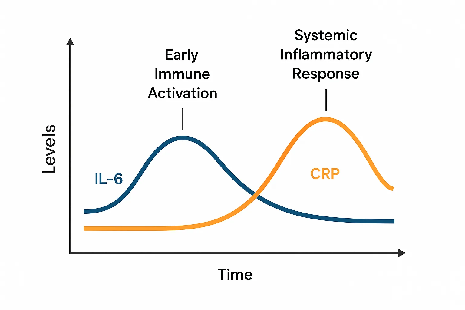 IL-6 rises early and CRP rises later after inflammation trigger. Interleukin 6 test can detect early inflammation