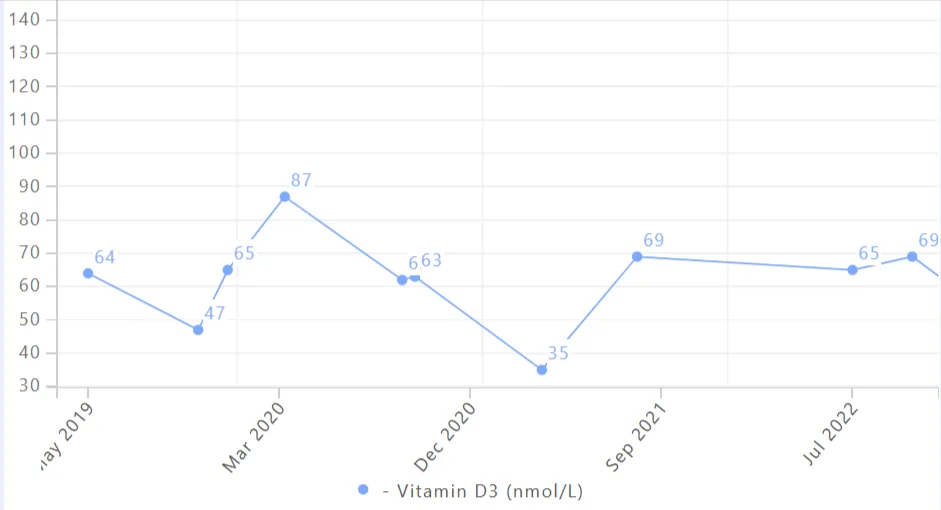 My long-term test results show how I reached and maintained optimal vitamin D levels over multiple winters.