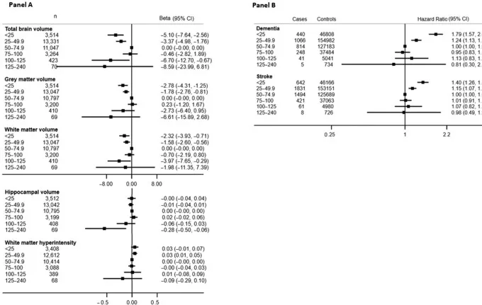 vitamin d brain volume dementia stroke risk chart Graph showing associations between vitamin D levels and brain volume, gray matter, stroke, dementia, and white matter changes