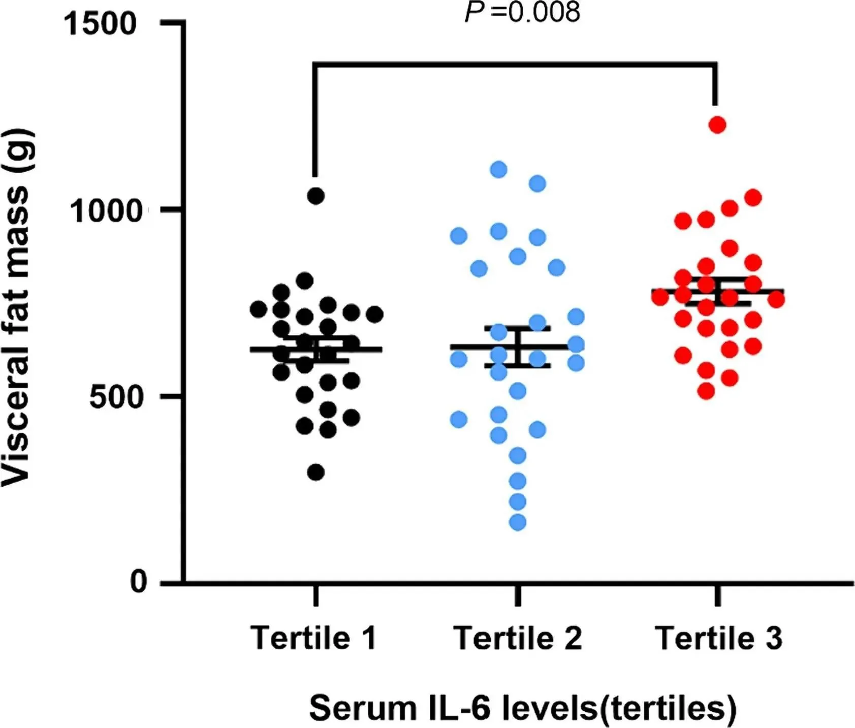 Scatterplot showing higher visceral fat mass in adults with elevated IL-6 serum levels across tertiles
