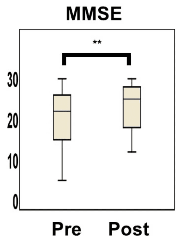 b12 brain fog homocysteine mmse Graph showing MMSE improvement after B12 treatment