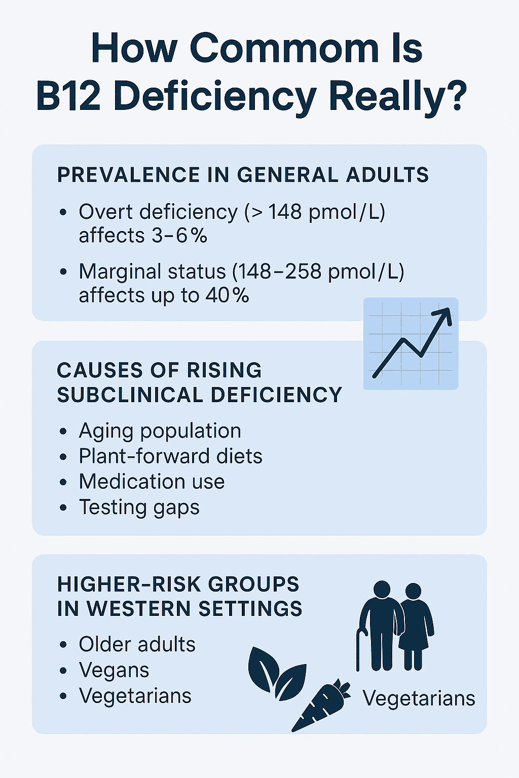 longevity vault b12 deficiency prevalence stats Global prevalence of vitamin B12 deficiency, highlighting risks in elderly, vegans, and vegetarians