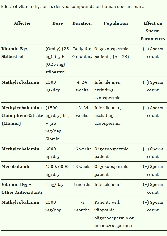 longevity vault vitamin b12 and male fertility Table of clinical studies on vitamin B12 showing increased sperm count in infertile men (vitamin b12 and fertility)