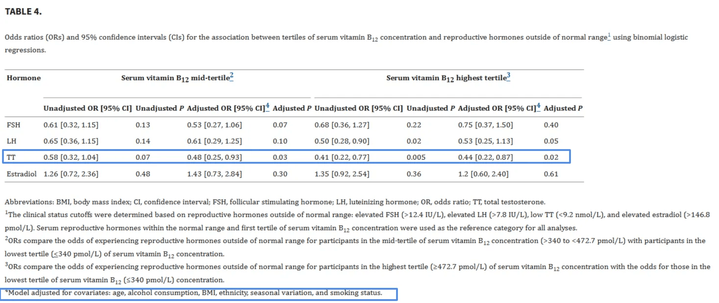 longevity vault vitamin b12 and testosterone Chart showing how higher vitamin B12 levels lower risk of testosterone deficiency (vitamin b12 and testosterone)