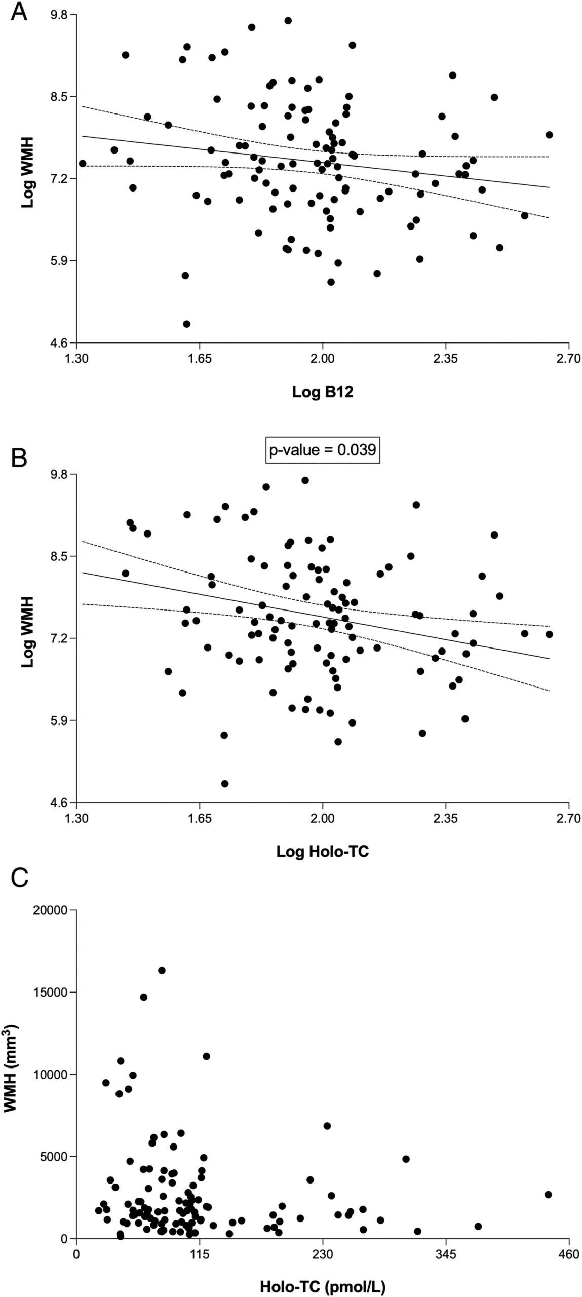 longevity vault white matter b12 holo tc graph scaled Graph showing inverse link between white matter lesions and holo-transcobalamin