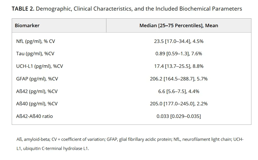 vitamin b12 dementia biomarkers Biomarkers linked to B12 status and neurodegeneration risk