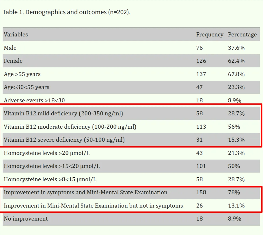 vitamin b12 dementia mci study Chart showing how varying levels of B12 deficiency affect cognitive improvement in mild cognitive impairment (MCI), illustrating the role of B12 brain fog in early decline.
