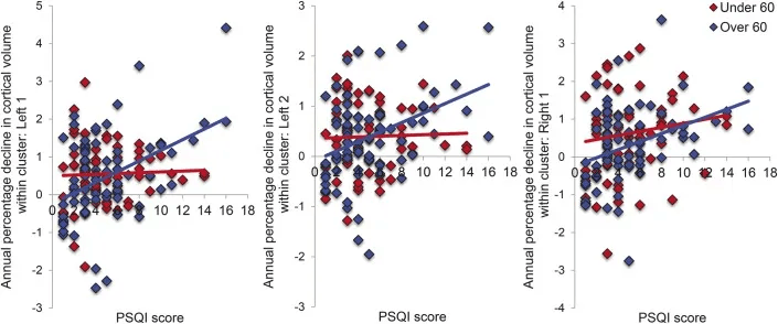 longevity vault cortical atrophy sleep fragmentation age scatterplot Scatterplots showing cortical volume decline (brain shrinkage) in older adults with poor sleep scores.