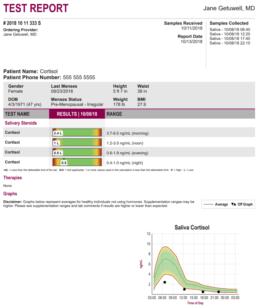 longevity vault cortisol saliva rhythm 4-point salivary cortisol profile showing low levels throughout the day