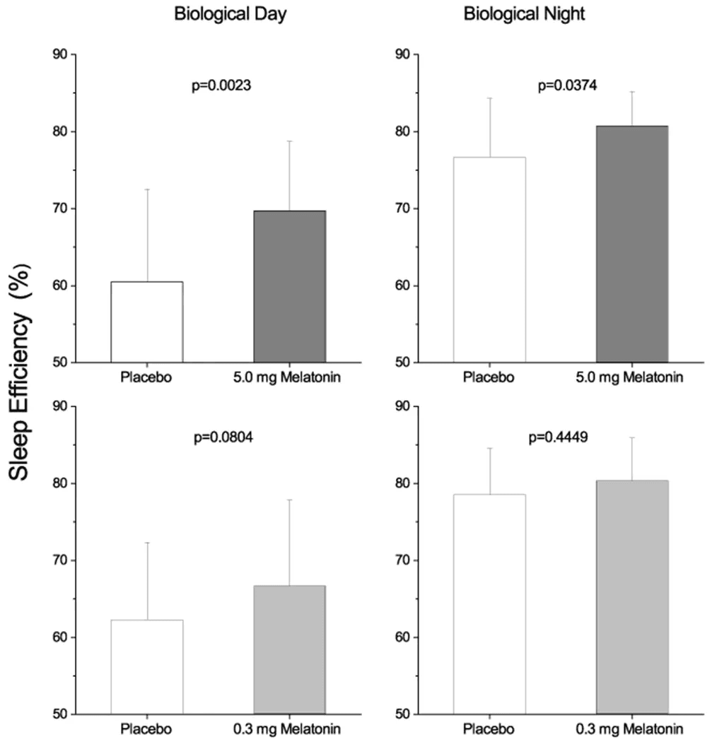 longevity vault high dose melatonin sleep duration Bar graphs showing improved sleep efficiency with 5 mg melatonin for sleep during day and night
