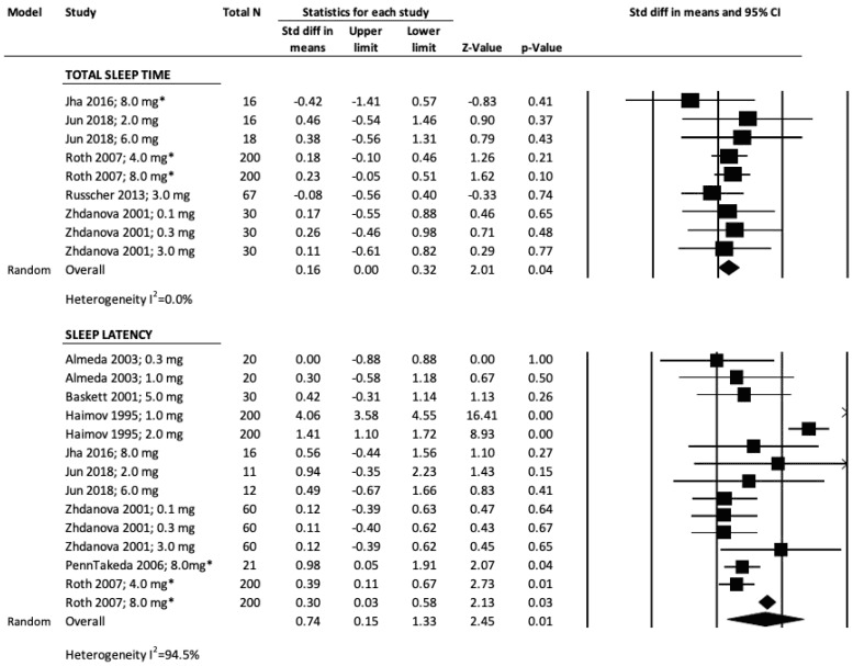 longevity vault melatonin objective sleep outcomes older Forest plots showing effects of taking melatonin for sleep on sleep time and latency in older adults