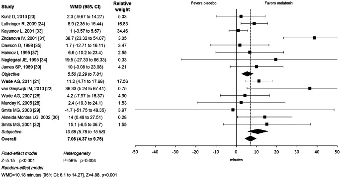 longevity vault melatonin reduces sleep latency Forest plot showing taking melatonin for sleep can shorten time to fall asleep