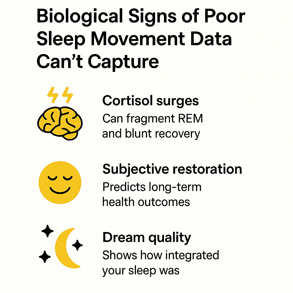 longevity vault poor sleep signs not detectable by trackers Icons illustrating cortisol surges, dream quality, and subjective restoration.