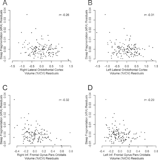 sleep fragmentation regression brain volume Regression plots showing correlation between sleep fragmentation and lower brain volume.