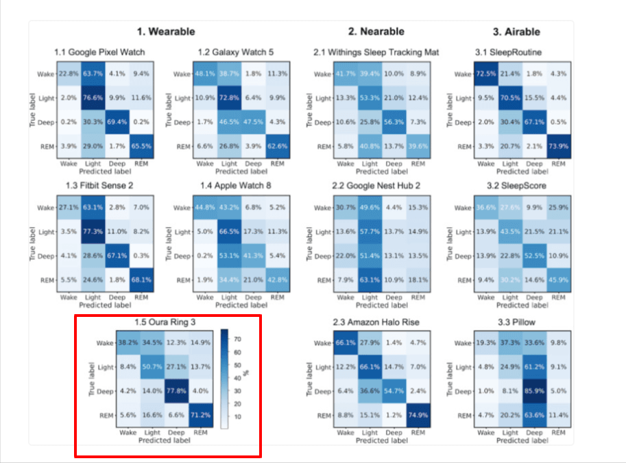 sleep tracker accuracy comparison Confusion matrix comparing sleep stage classification across 11 sleep trackers.