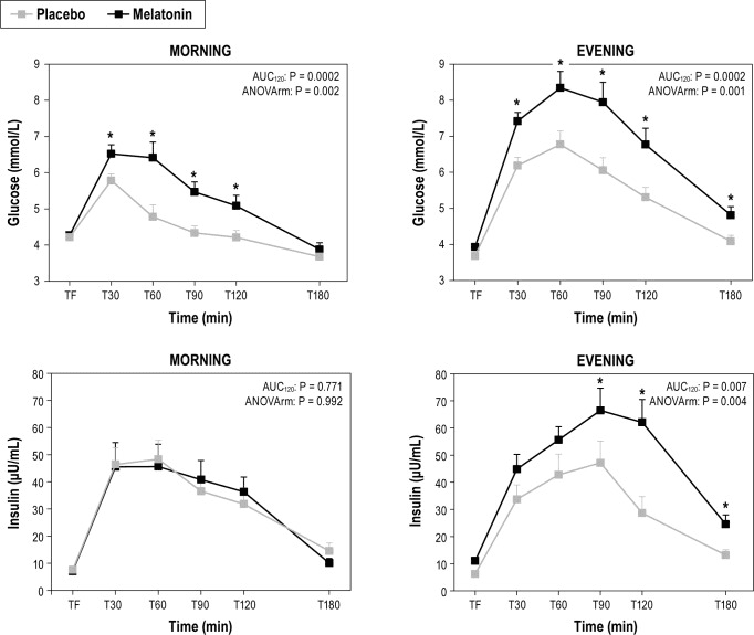 longevity vault melatonin and glucose metabolism human administration Line graphs showing glucose and insulin responses at various time points post-glucose ingestion