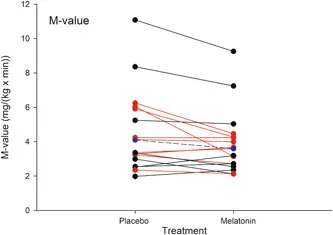 longevity vault melatonin and glucose metabolism insulin sensitivity Graph showing individual responses by genotype and group mean changes in insulin sensitivity (M-value) after melatonin vs. placebo
