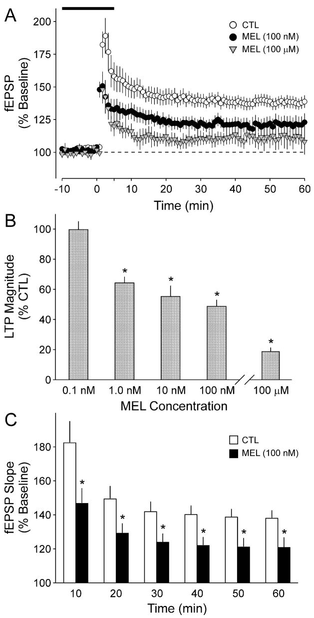 longevity vault melatonin risks high dose neuroplasticity inhibition Melatonin inhibits hippocampal long-term potentiation