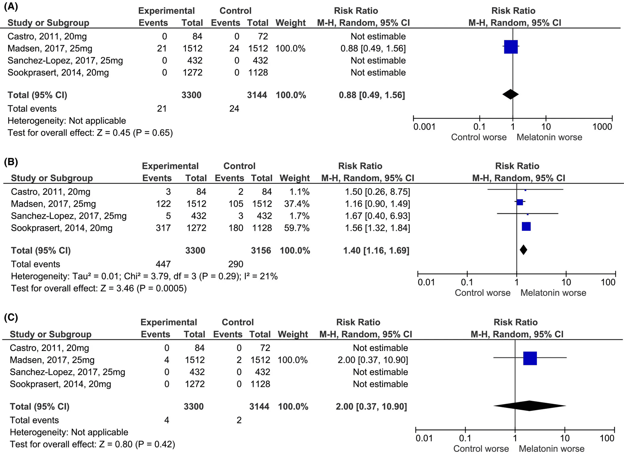 longevity vault melatonin safety data forest plots adverse events Forest plots showing effect estimates for serious adverse events, general adverse events, and withdrawals in melatonin users versus placebo