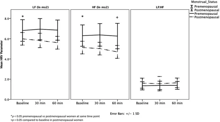 image 1 Heart rate variability (HRV) differences between pre- and postmenopausal women showing reduced parasympathetic modulation after menopause (Ramesh S, Heart rate variability as a function of menopausal status, menstrual cycle phase, and estradiol level. Physiol Rep. 2022). 3 a.m. wake-ups
