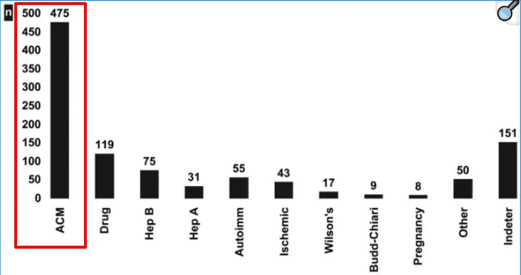 Leading causes of acute liver failure in U.S. adults (1998–2007): Acetaminophen overdose accounted for 45% of cases in the ALFSG registry (Fontana RJ. Acute liver failure including acetaminophen overdose. Med Clin North Am. 2008.).  Is Tylenol bad for your liver