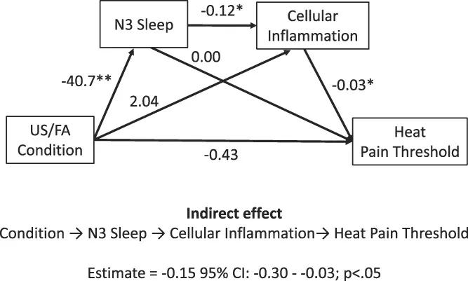 How sleep disruption affects pain sensitivity (Irwin, Michael et la., Sleep disruption and activation of cellular inflammation mediate heightened pain sensitivity: a randomized clinical trial. PAIN 164(5):p 1128-1137, 2023).  Is Tylenol bad for your liver