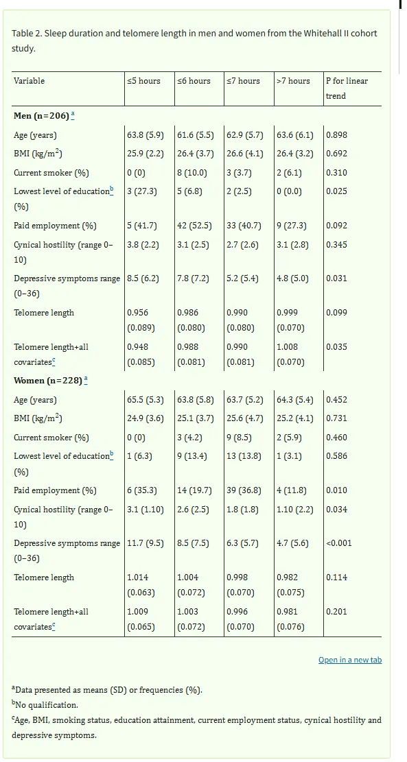 image 1 is short sleep worse for biological aging?