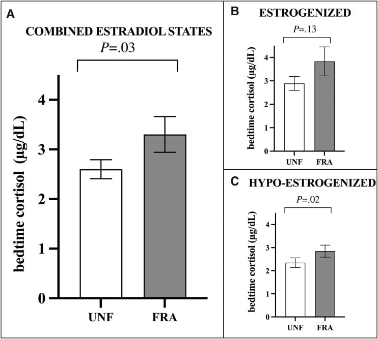 Bar graphs showing bedtime cortisol levels before and after sleep fragmentation in estrogenized and hypoestrogenized states