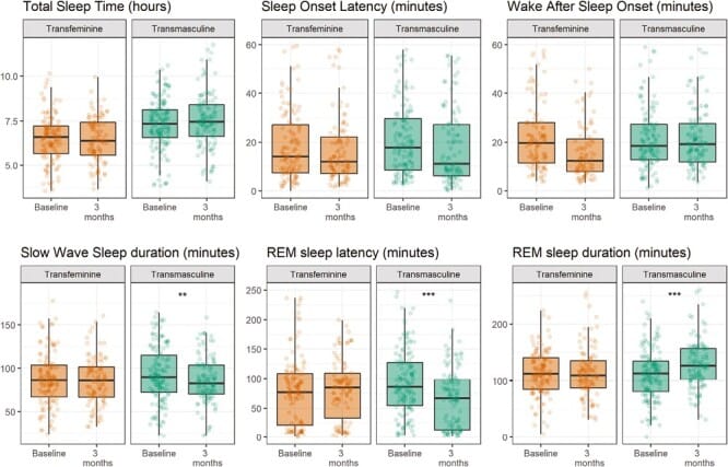 Box plots showing sleep architecture changes before and after hormone therapy in transgender cohort