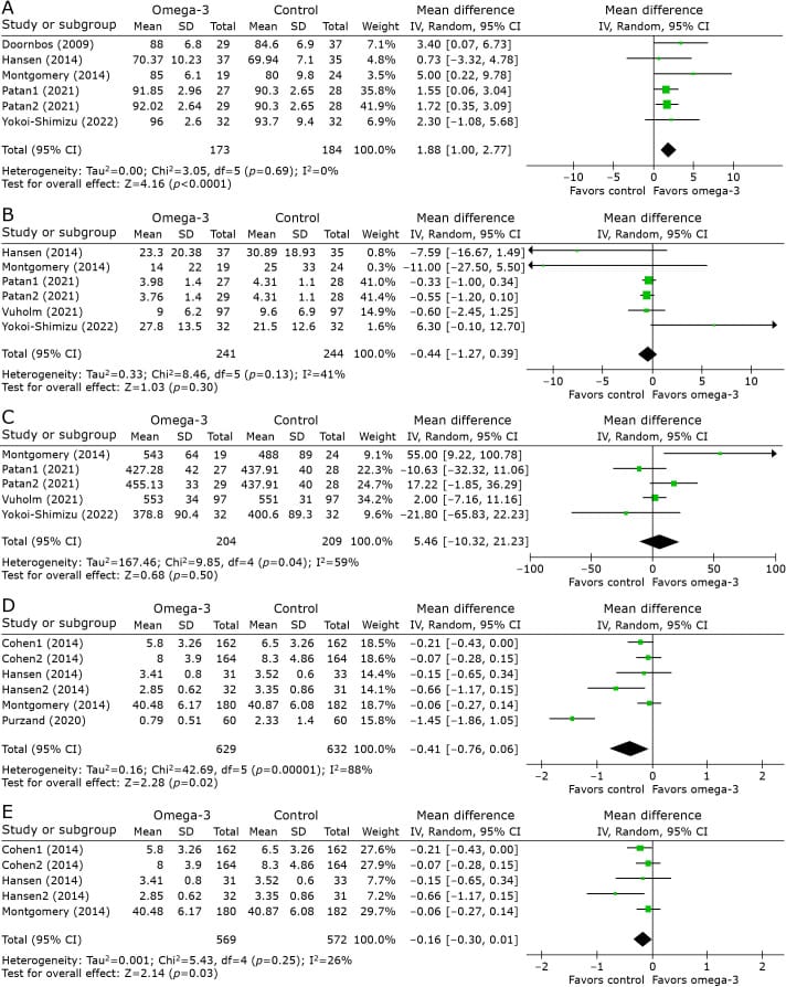 Forest plots of omega-3 effects on sleep outcomes