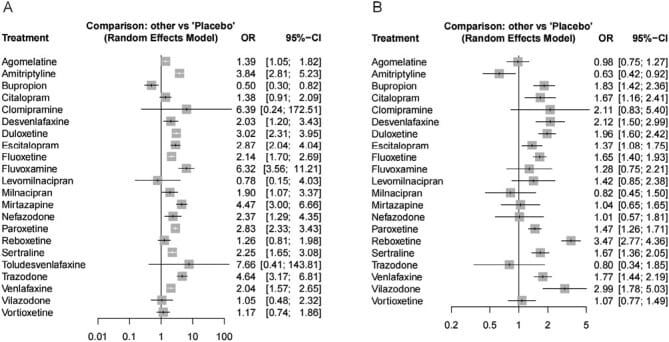Forest plot of antidepressant somnolence and insomnia odds ratios