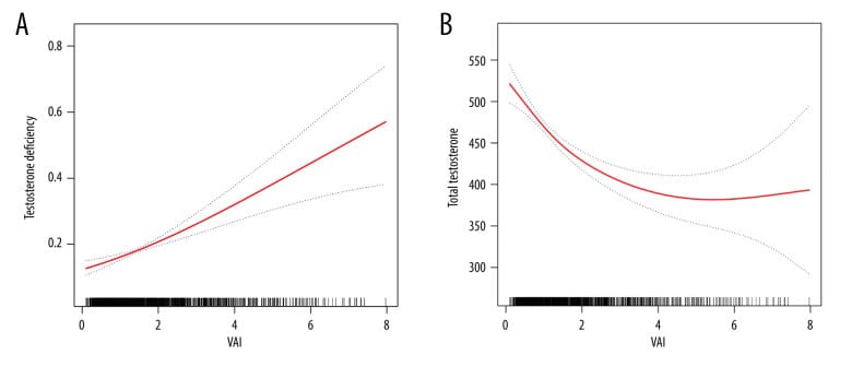 Smooth curve showing inverse relationship between visceral adiposity index and testosterone levels