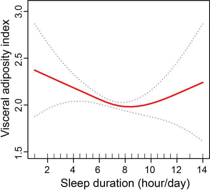 L-shaped curve showing non-linear relationship between sleep duration and visceral adiposity index