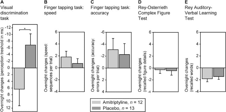Bar charts showing amitriptyline versus placebo effects on sleep-dependent memory tasks