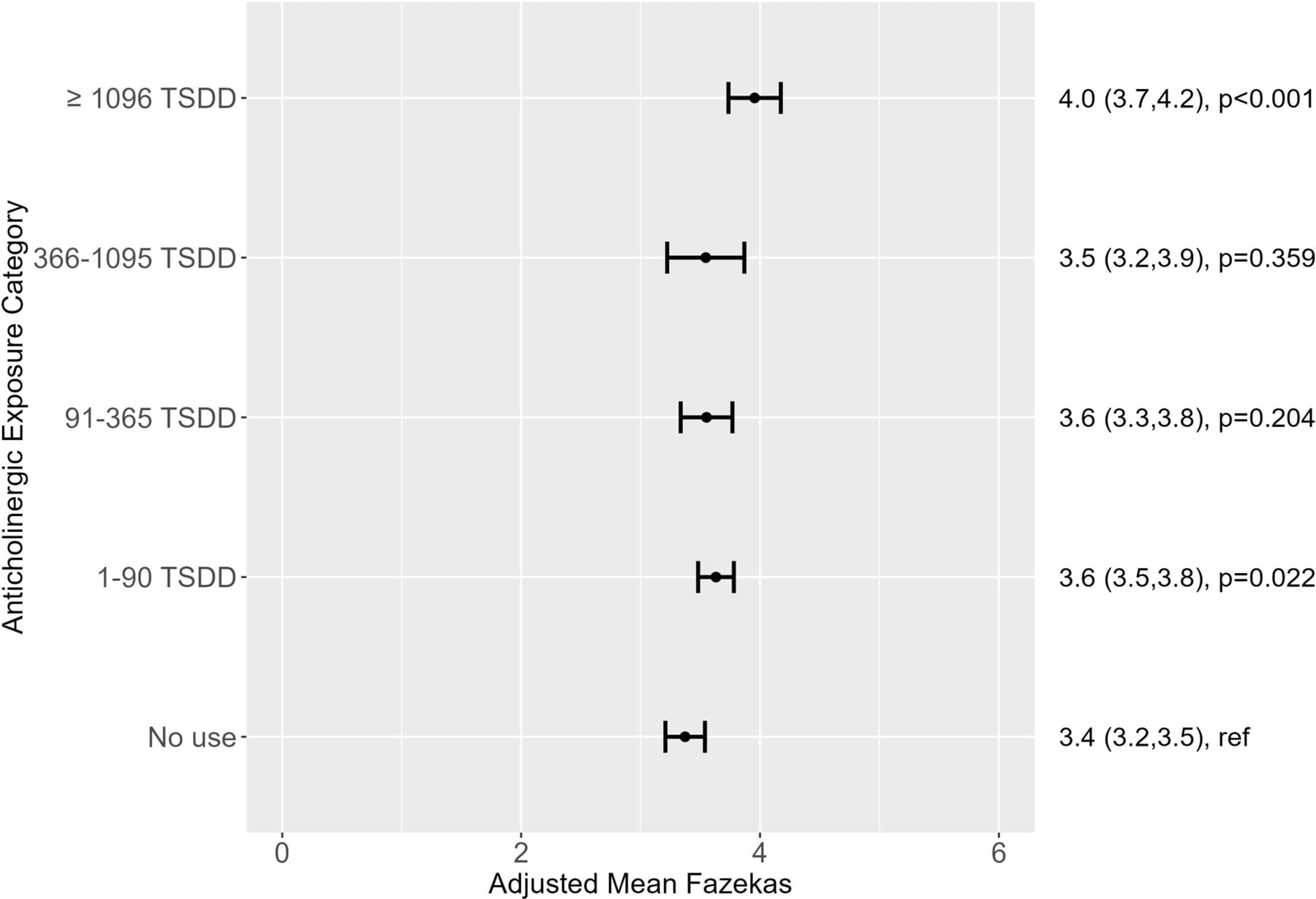 Bar chart showing adjusted Fazekas white matter scores by anticholinergic exposure level