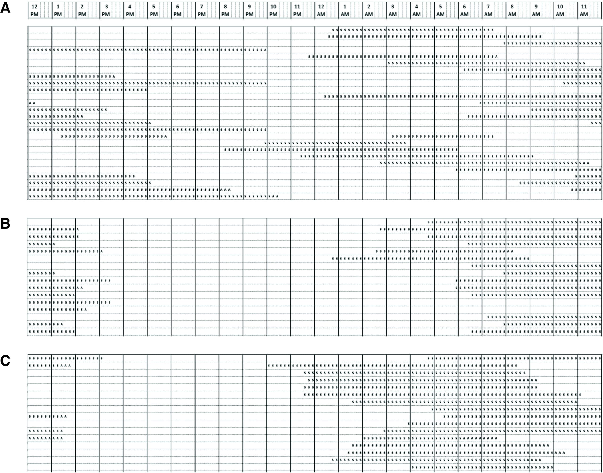 Sleep-wake pattern charts showing circadian rhythm stabilization across three phases of melatonin and metoprolol use in a non-24-hour circadian disorder case