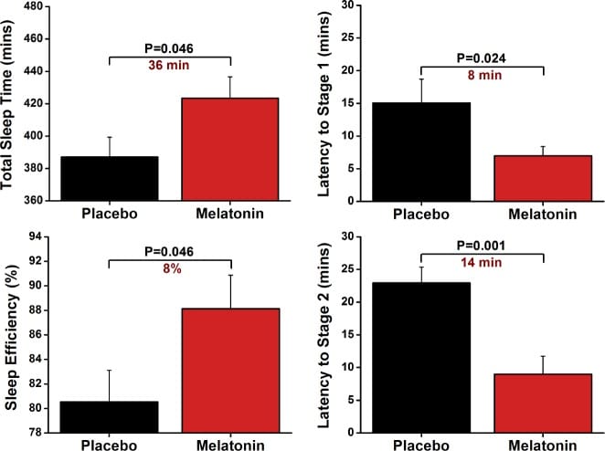 Bar chart comparing melatonin versus placebo effects on total sleep time, sleep efficiency, and sleep onset latency