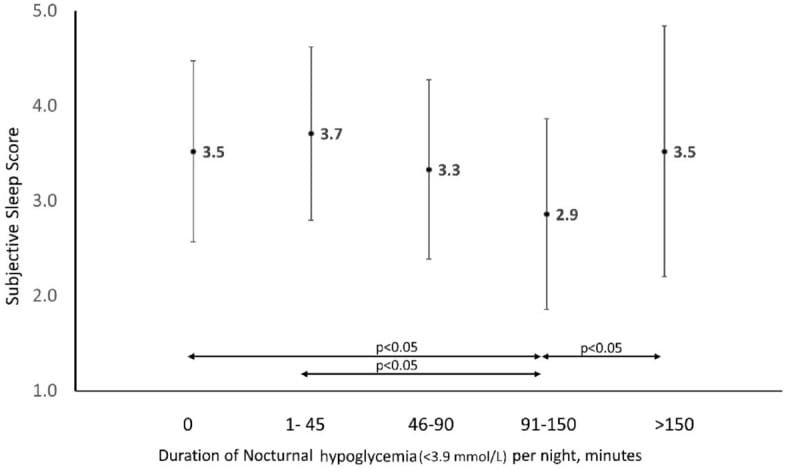 Comparison of subjective sleep score across quartiles of nocturnal hypoglycemia duration