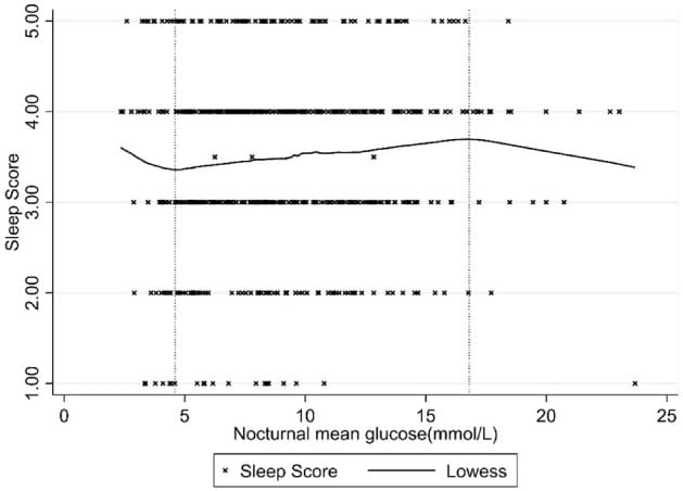 Relationship between nocturnal mean glucose and subjective sleep score