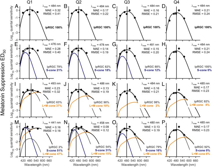 Quarterly analysis of photoreceptor contributions to melatonin suppression during 6.5 hours of light exposure, showing transition from cone dominance to melanopsin dominance