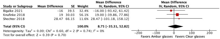 Forest plot showing pooled effect of blue-light-blocking glasses versus non-filtering lenses on total sleep time across three crossover RCTs